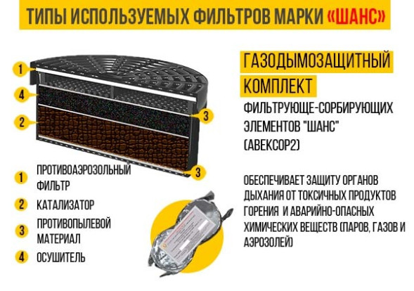 Универсальный фильтрующий малогабаритный самоспасатель (УФМС) «Шанс» -Е (фильтры ФСЭ-С) п/м